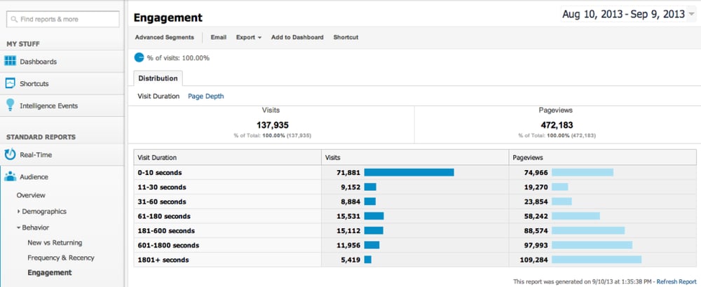 Google Analytics Engagement Report