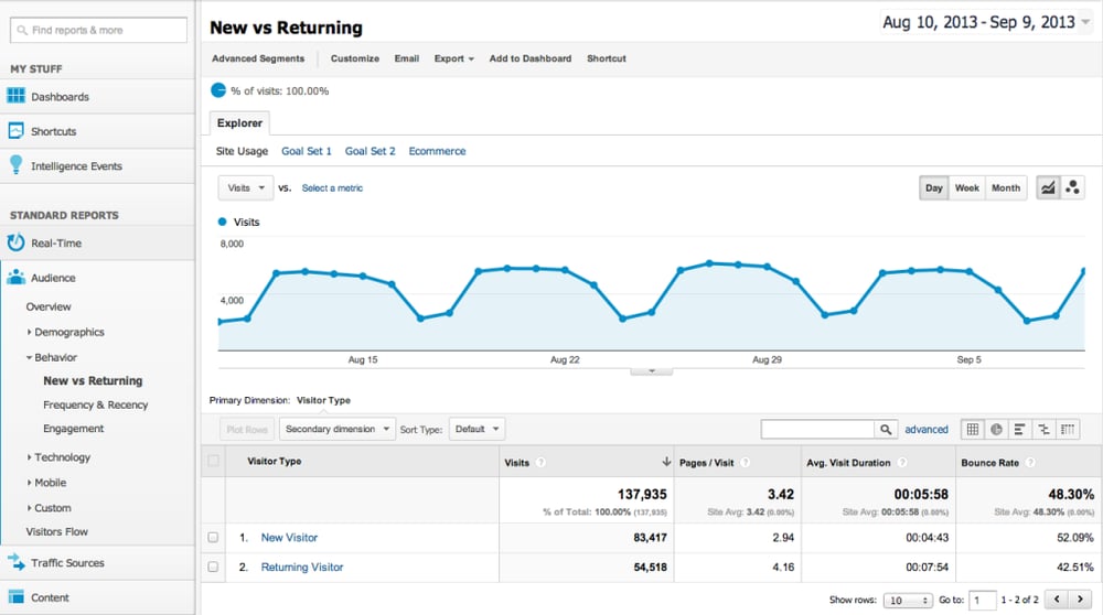 Google Analytics New versus Returning Report