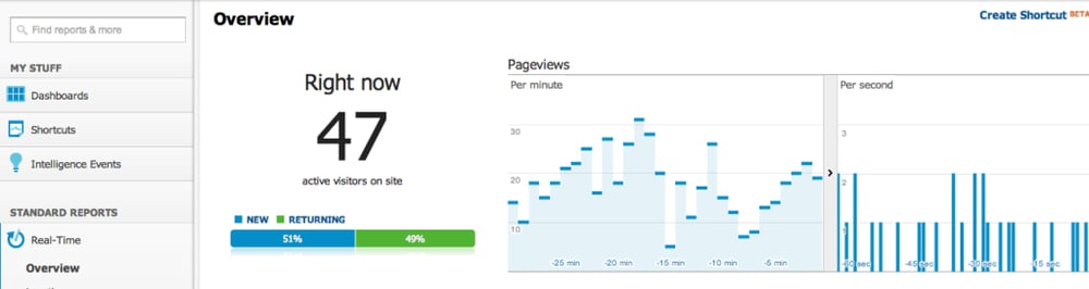 Google Analytics Real Time Report