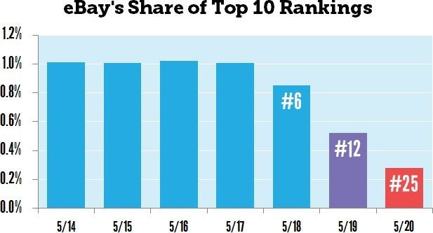 Graph of eBay ranking from Moz