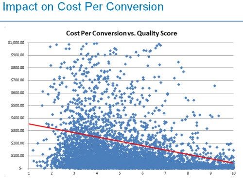 quality score and CPC