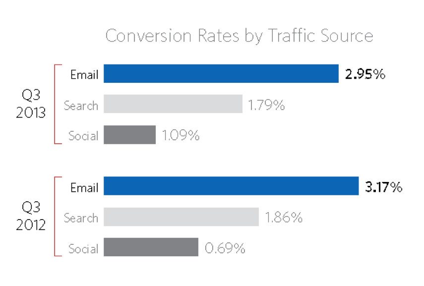 Conversion rates