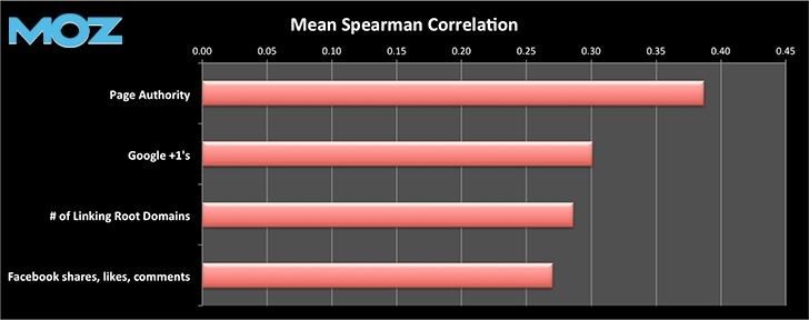 Moz correlation study