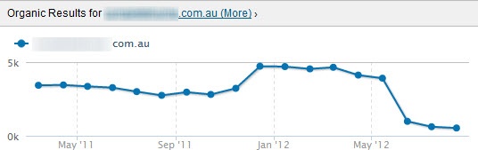 Organic rankings drop