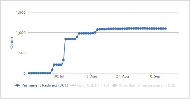 Redirects put in place a month too late