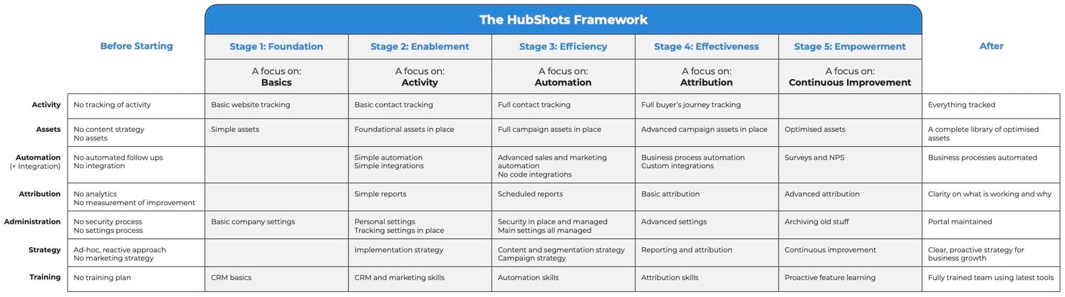 The 5-Stage Plan Outcomes