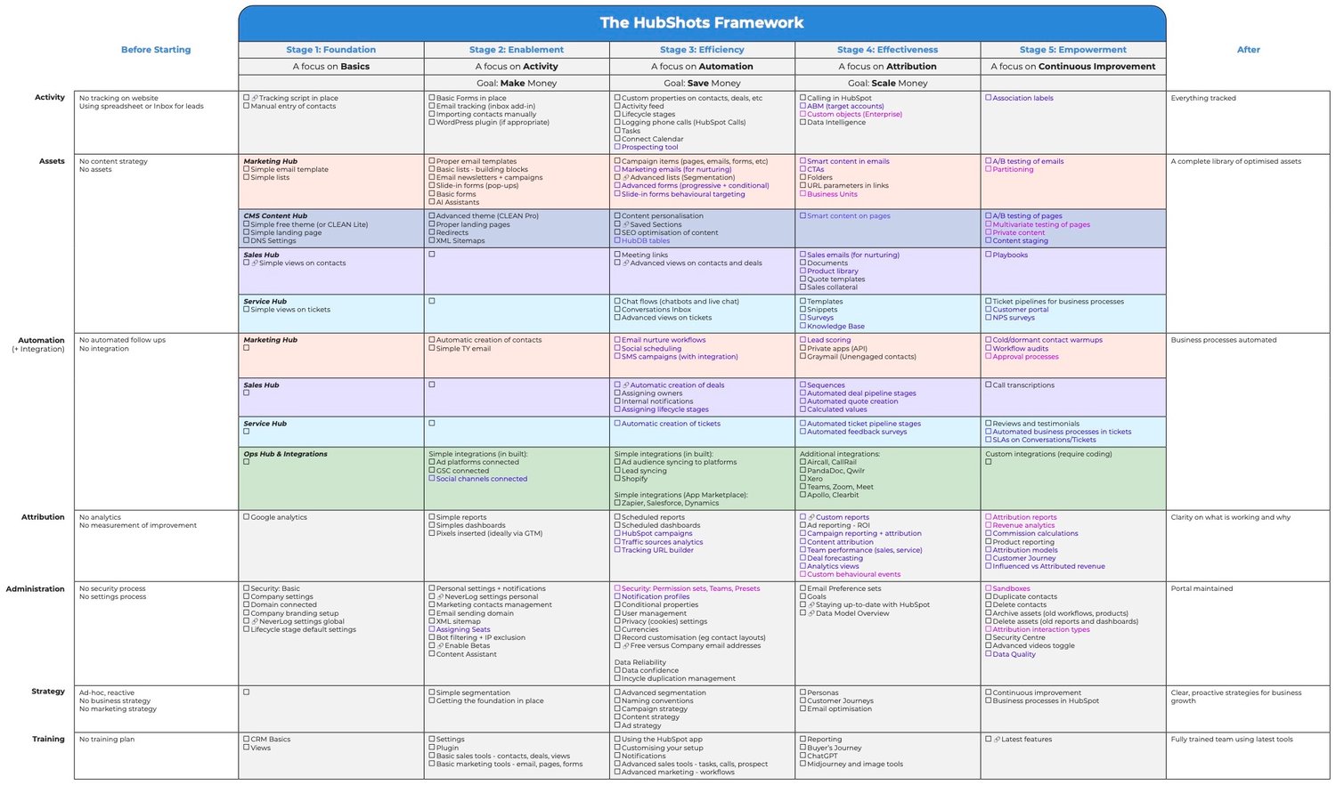 The 5-Stage Plan Detailed Items