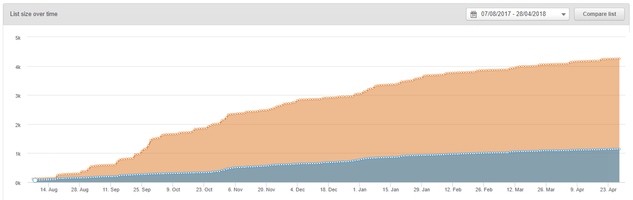 subscribers vs unsubscribes