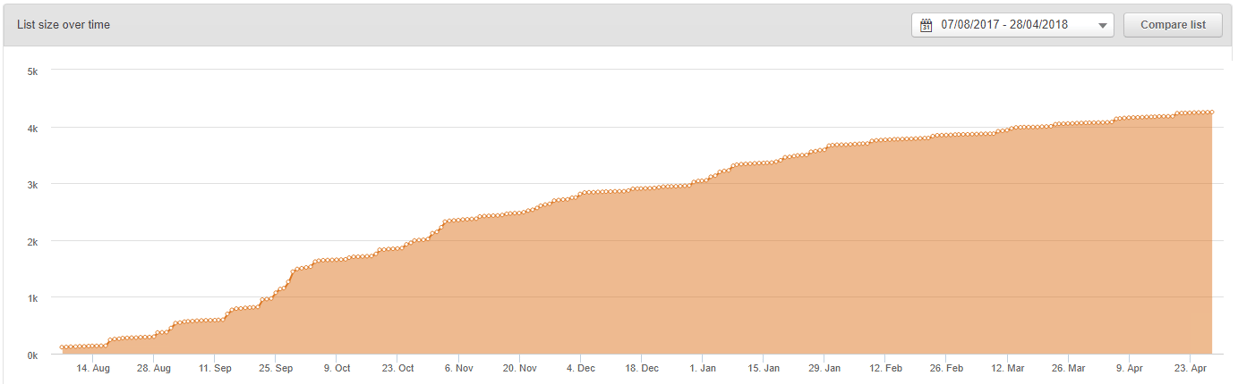 subscribers over time