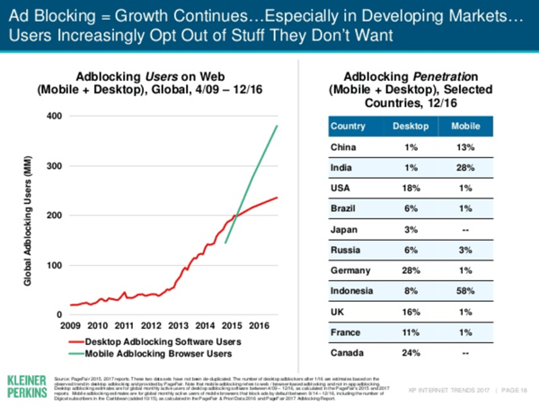 Mary Meeker Ad Blocking