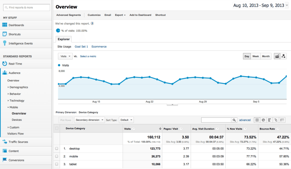 Google Analytics Mobile Report