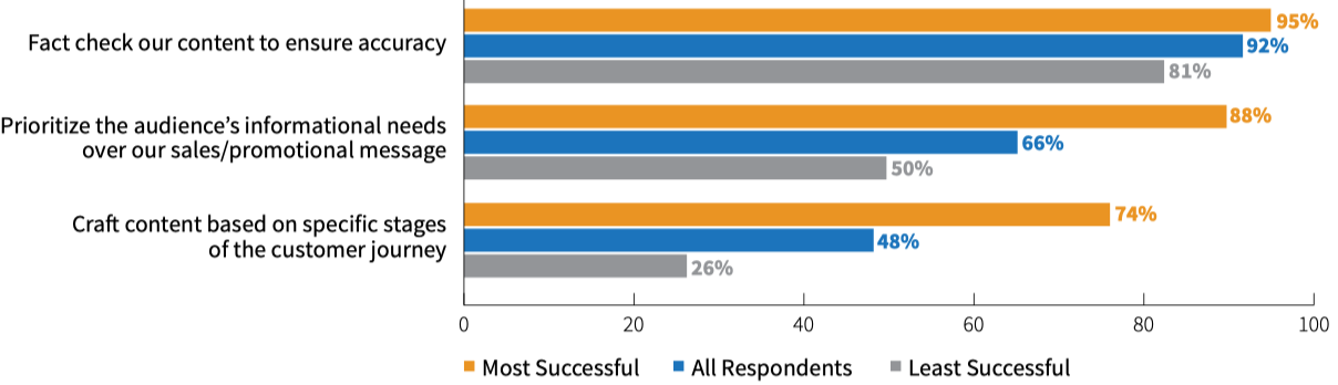 b2b content marketing trends 2