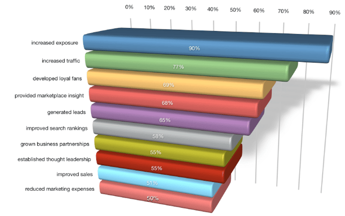 benefits of social media marketing