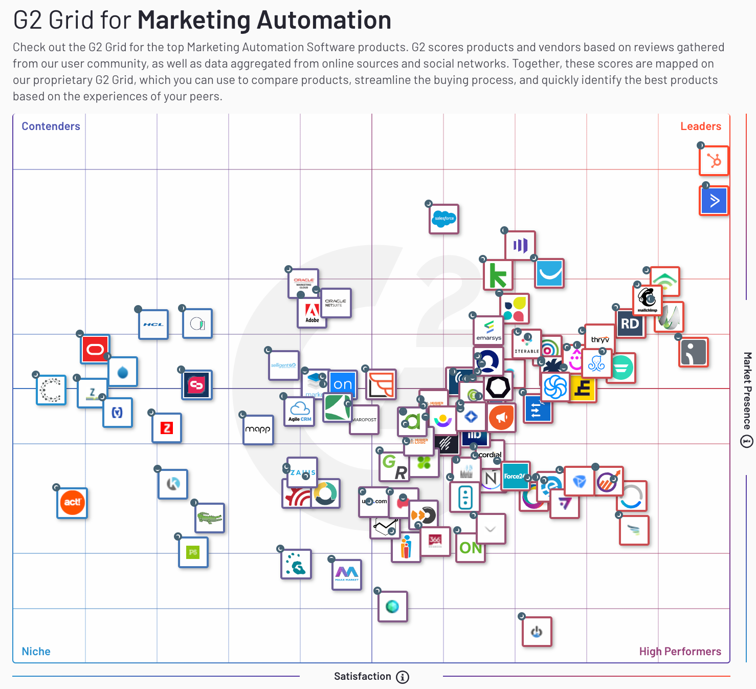 Best Marketing Automation Software in 2020   G2