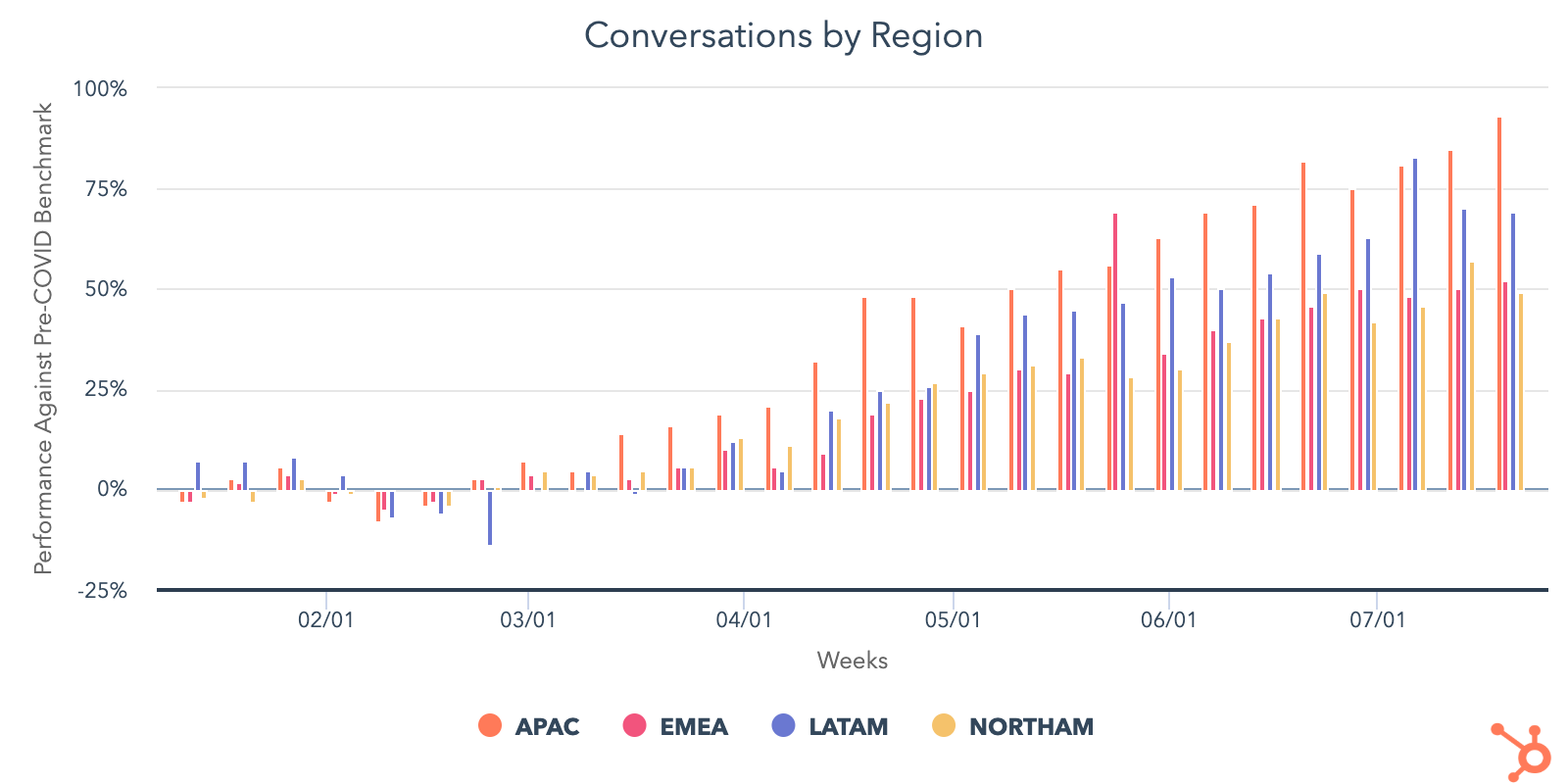 conversations by region