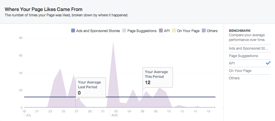 Facebook Likes via API