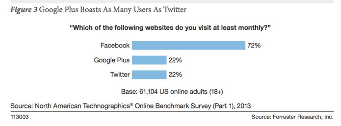 G+ usage compared to twitter