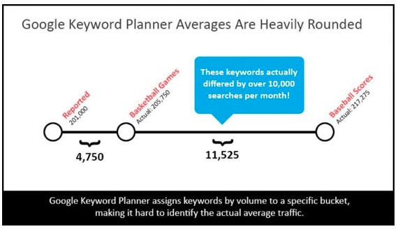 Google's Keyword Volume