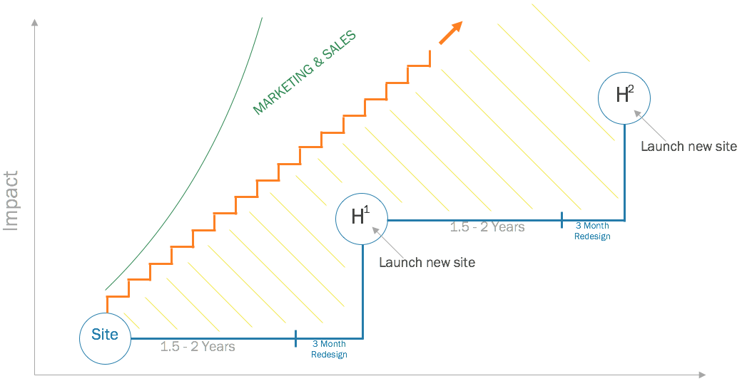 Growth-Driven Design