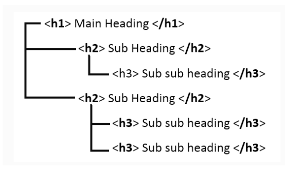 Use headings to provide structure to your page or post