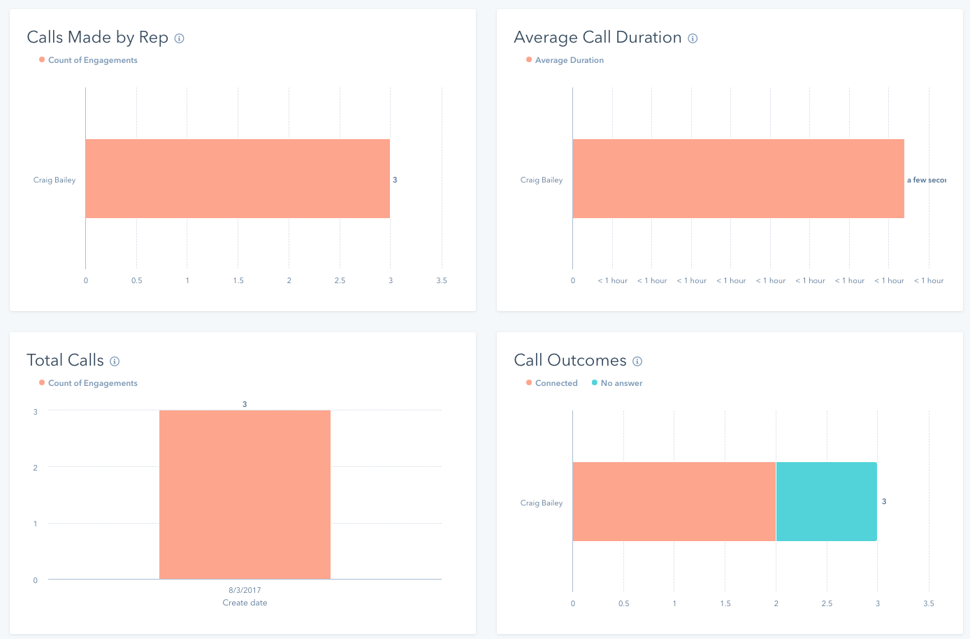 hubspot call reports