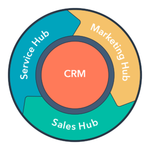 HubSpot Flywheel