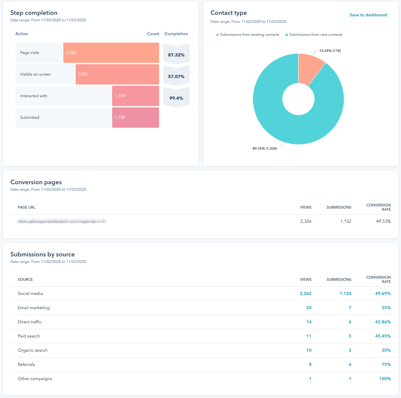 hubspot form analytics