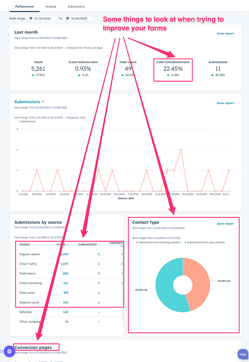 Form performance views