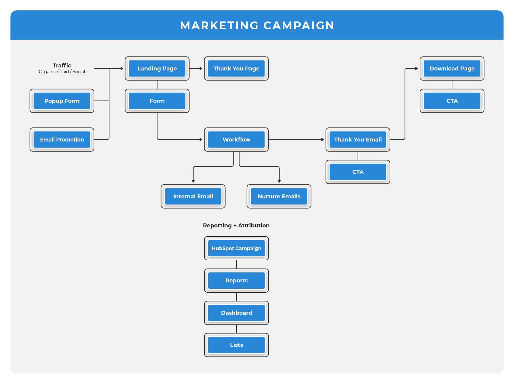 All HubSpot items are implemented for you