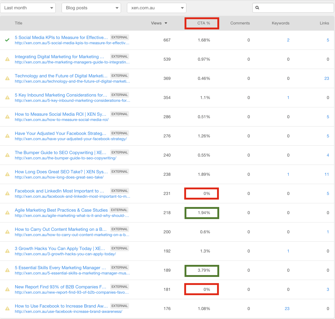 HubSpot Page Performance