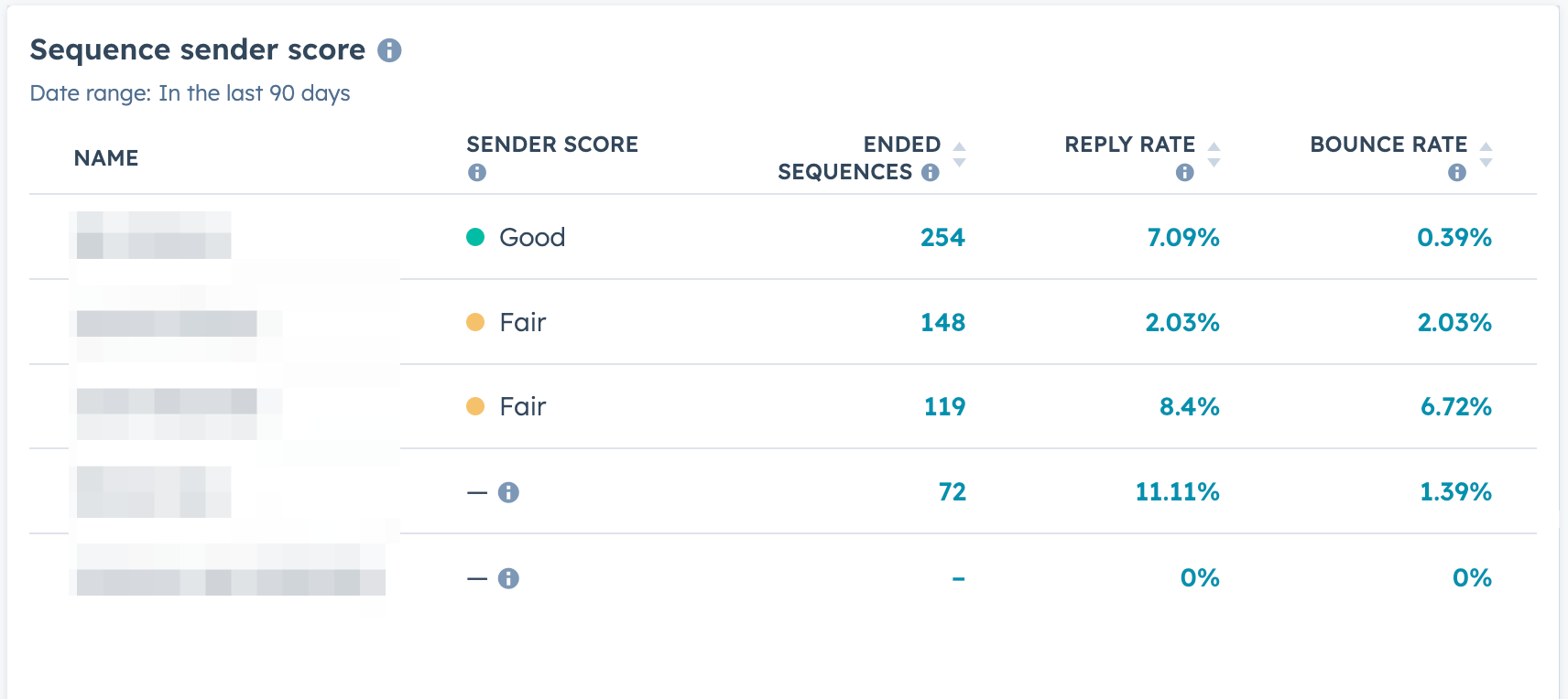 Sequence Sender Score