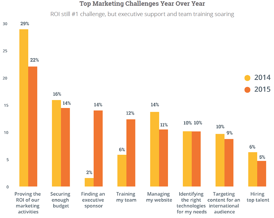 State of Inbound Marketing Challenges