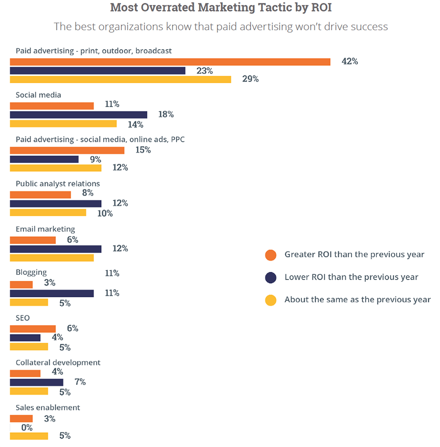 State of Inbound 2015 Overrated Marketing Tactics