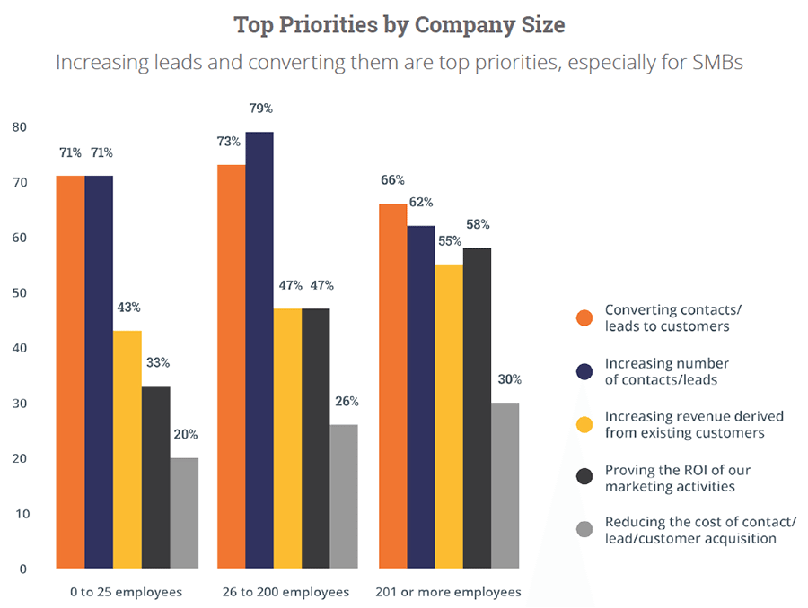 State of Inbound 2015 Marketing Priorities