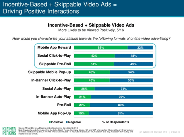 Mary Meeker Skippable Ads