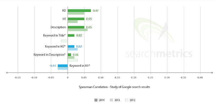 keyword positioning