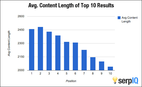 long posts vs short posts