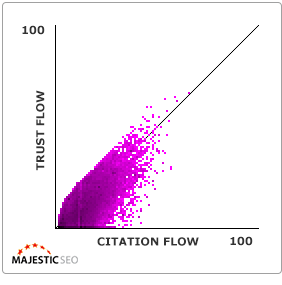 Trust and citation flows