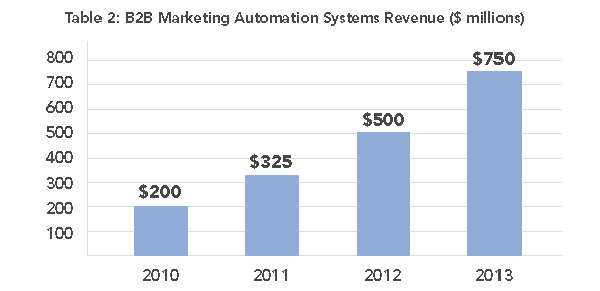 marketing automation survey