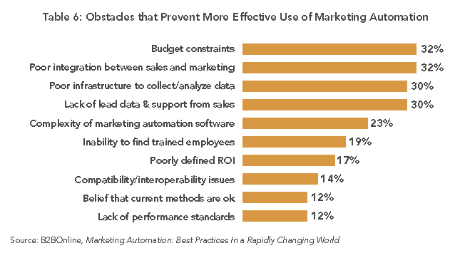 challenges to marketing automation