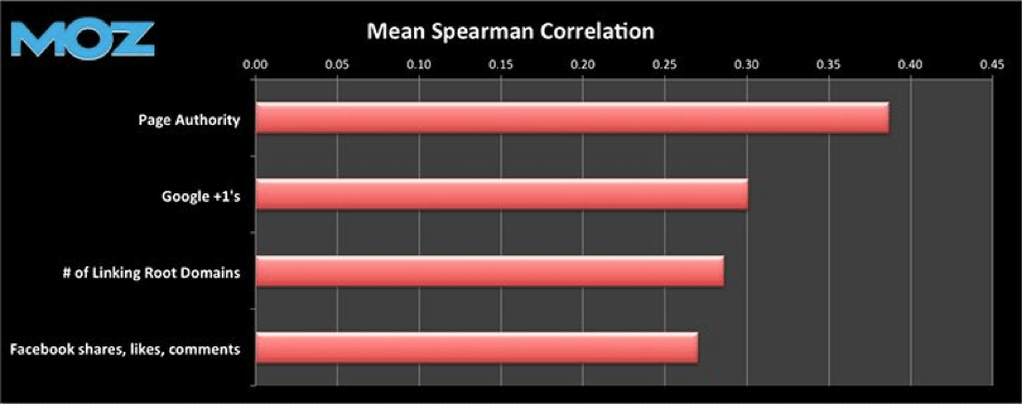 Moz correlation