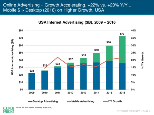 Mary Meeker Online Ad Growth