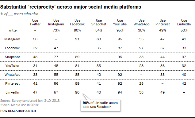 overlap in social media use