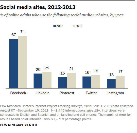 Stats from Pew Research