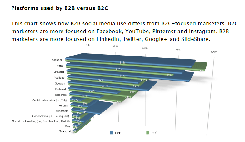 social platforms b2b vs b2c