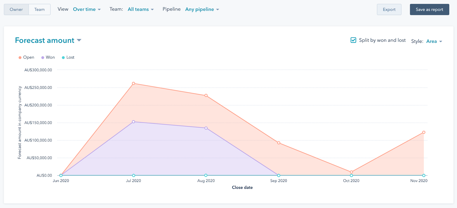 Sales Team Productivity   HubSpot