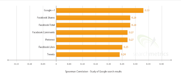 social signals in search