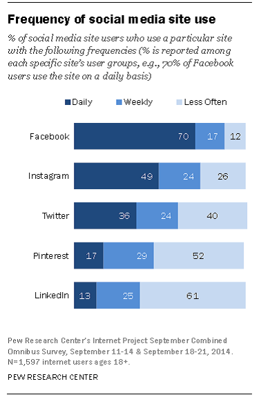 frequency of usage on social media