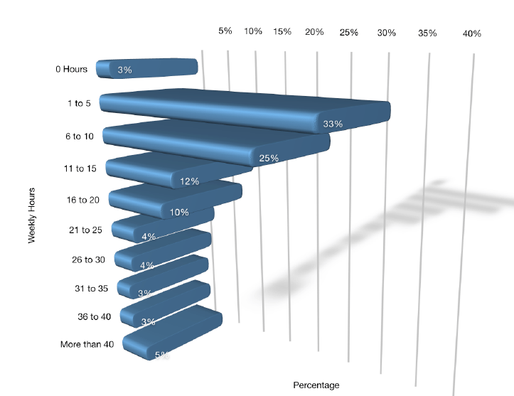 time spent on social