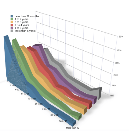 time spent on social by age